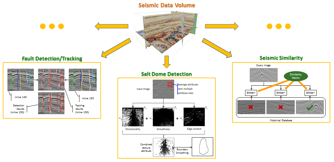 Interactive Seismic Data Interpretation